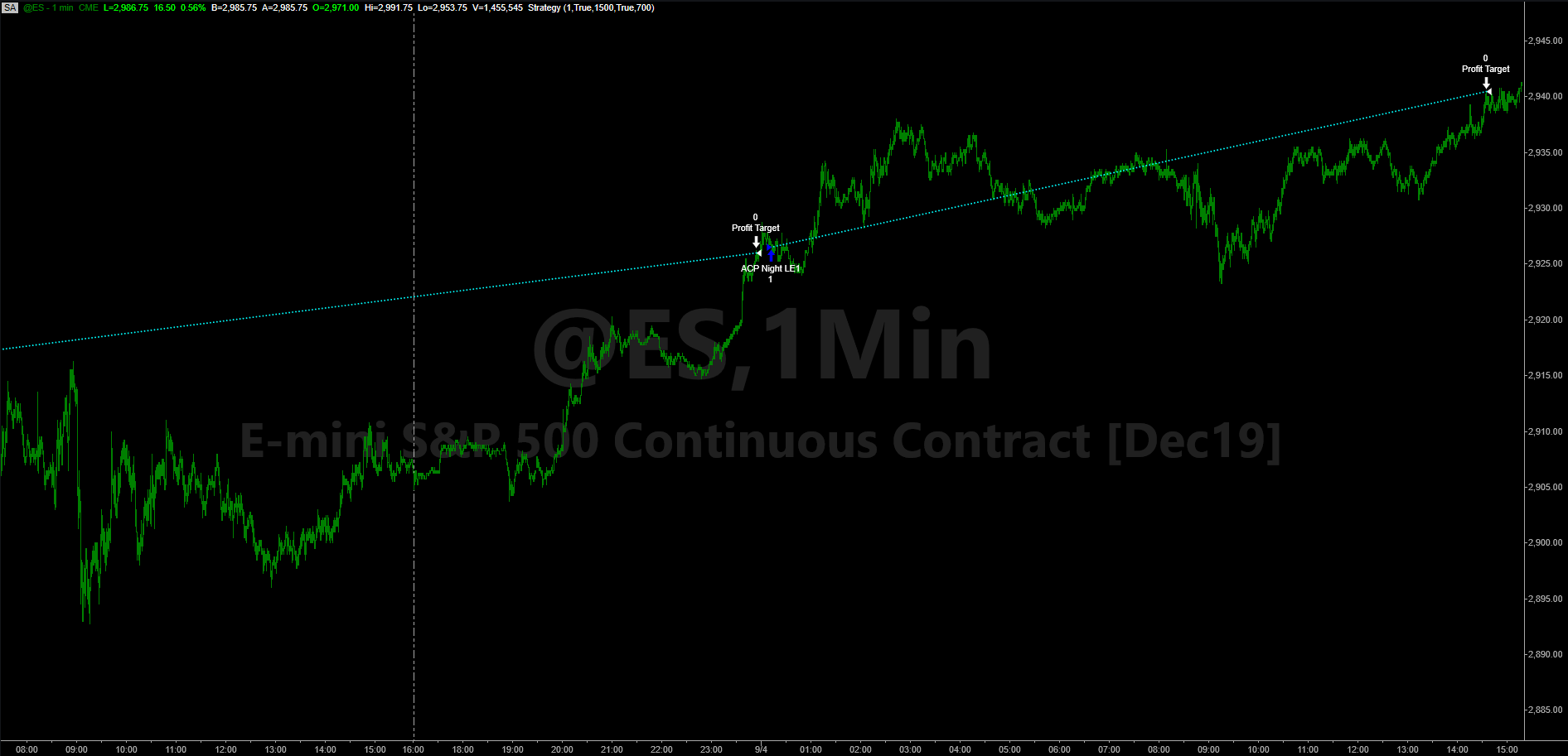 Stock Index After Hours